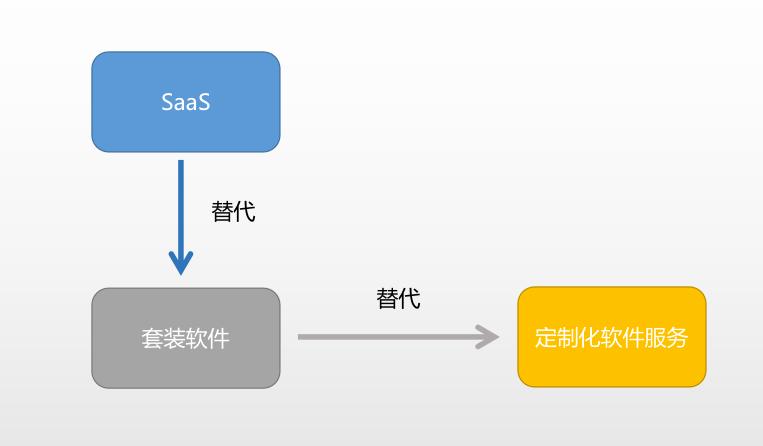 SaaS與軟件外包服務的未來 一個往點子上說的務實分析