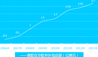 微軟云生態加速擴張，重塑全球軟件外包服務新格局
